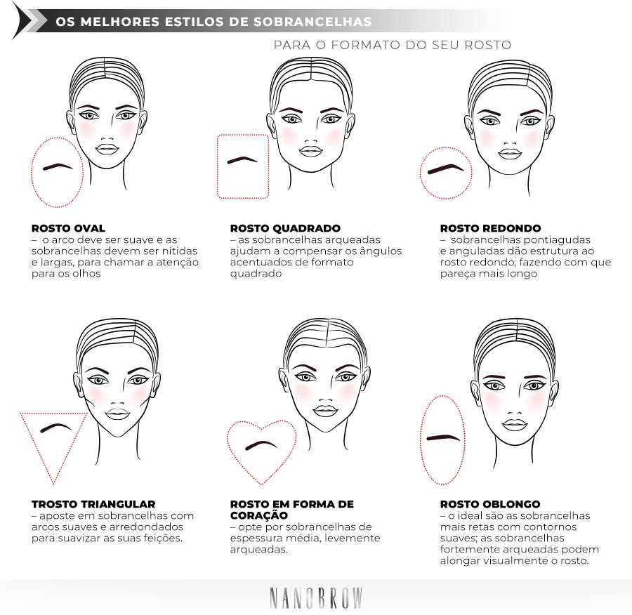 Uma ilustração de diferentes formas ovais de rosto e sobrancelhas apropriadas para eles